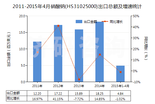 2011-2015年4月硝酸鈉(HS31025000)出口總額及增速統(tǒng)計 2011-2015年4月硝酸鈉(HS31025000)出口總額及增速統(tǒng)計